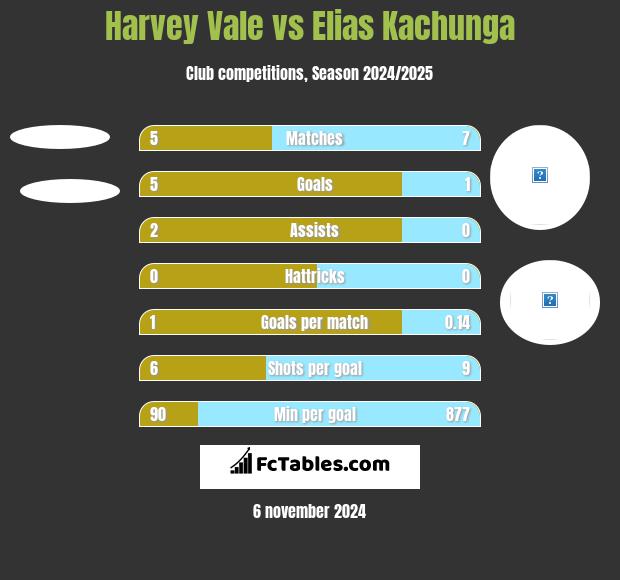 Harvey Vale vs Elias Kachunga h2h player stats