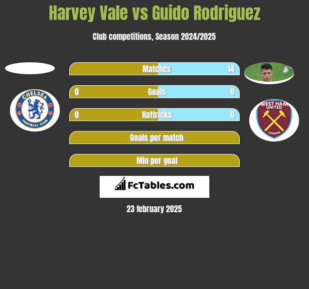 Harvey Vale vs Guido Rodriguez h2h player stats