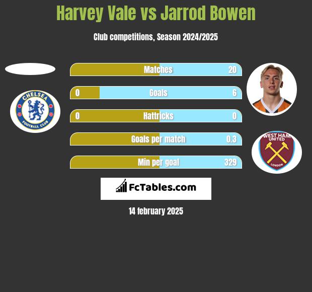 Harvey Vale vs Jarrod Bowen h2h player stats