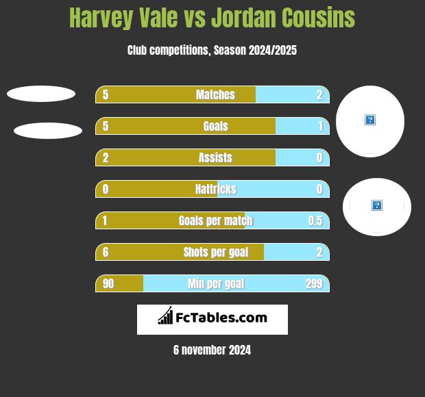 Harvey Vale vs Jordan Cousins h2h player stats