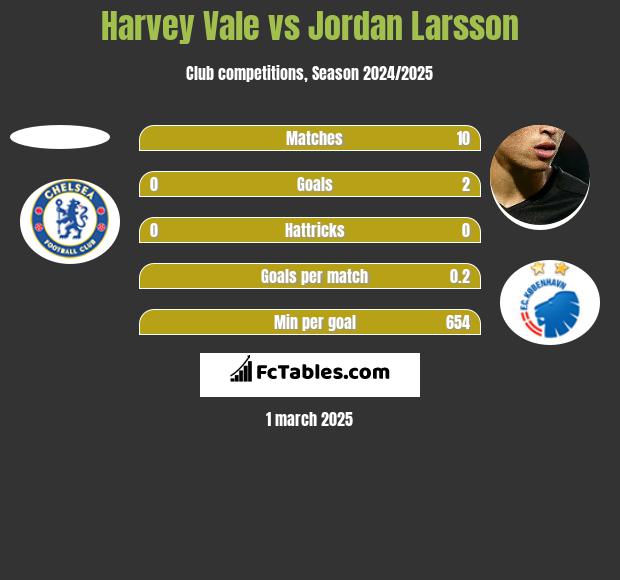 Harvey Vale vs Jordan Larsson h2h player stats