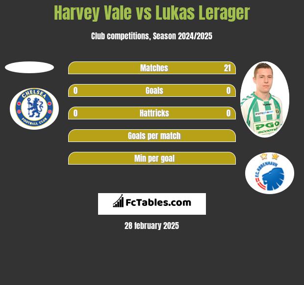 Harvey Vale vs Lukas Lerager h2h player stats