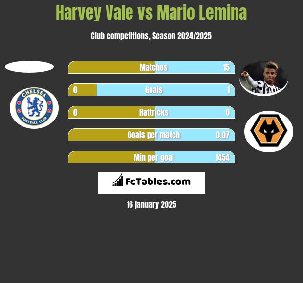 Harvey Vale vs Mario Lemina h2h player stats