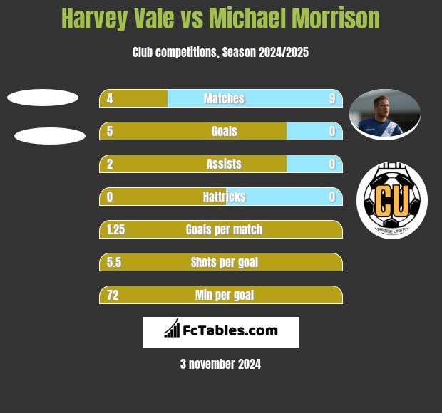 Harvey Vale vs Michael Morrison h2h player stats