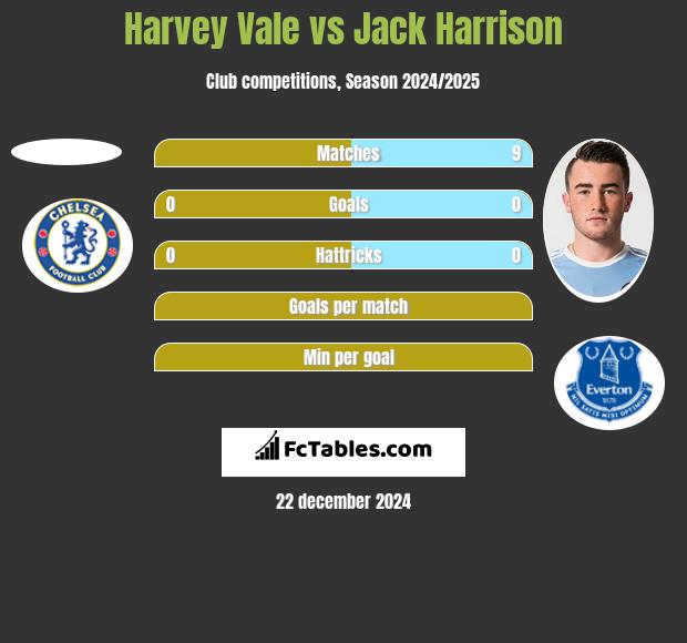 Harvey Vale vs Jack Harrison h2h player stats