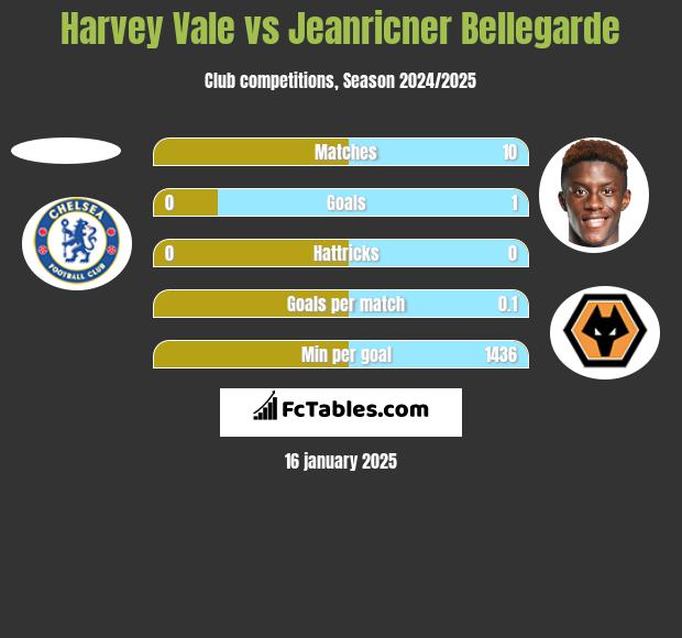 Harvey Vale vs Jeanricner Bellegarde h2h player stats