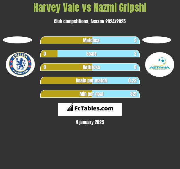 Harvey Vale vs Nazmi Gripshi h2h player stats