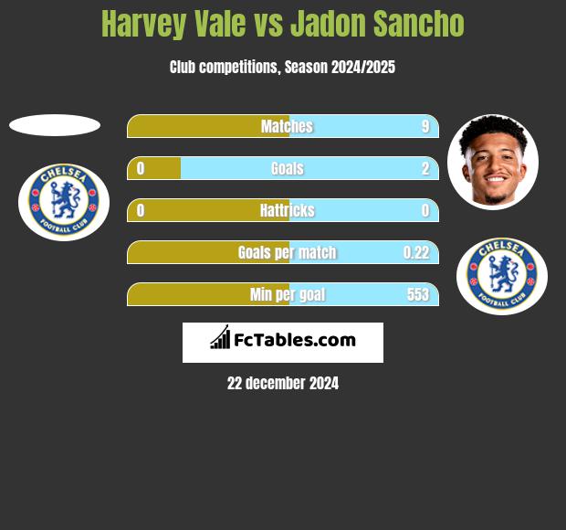 Harvey Vale vs Jadon Sancho h2h player stats