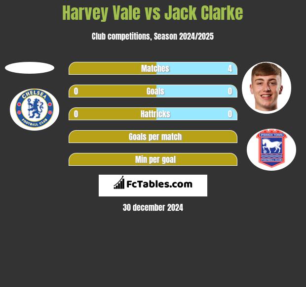 Harvey Vale vs Jack Clarke h2h player stats