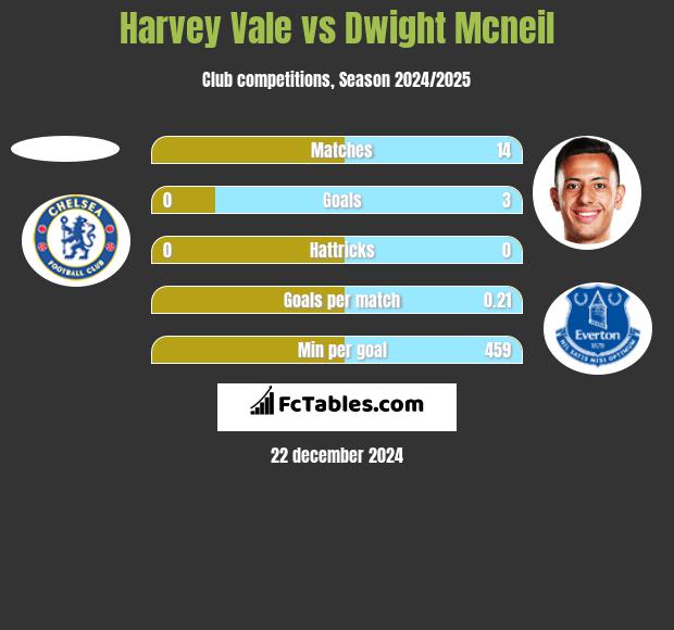 Harvey Vale vs Dwight Mcneil h2h player stats