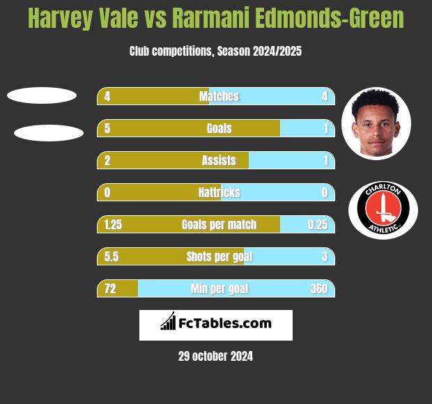 Harvey Vale vs Rarmani Edmonds-Green h2h player stats