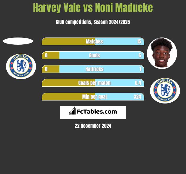 Harvey Vale vs Noni Madueke h2h player stats