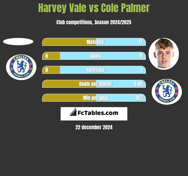 Harvey Vale vs Cole Palmer h2h player stats