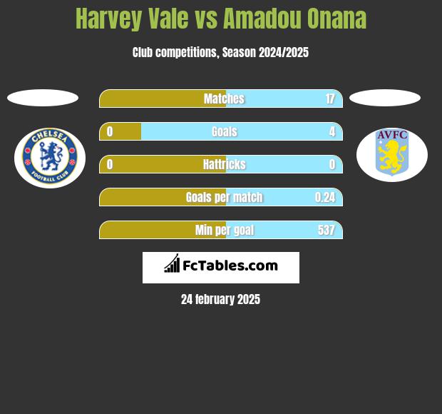 Harvey Vale vs Amadou Onana h2h player stats