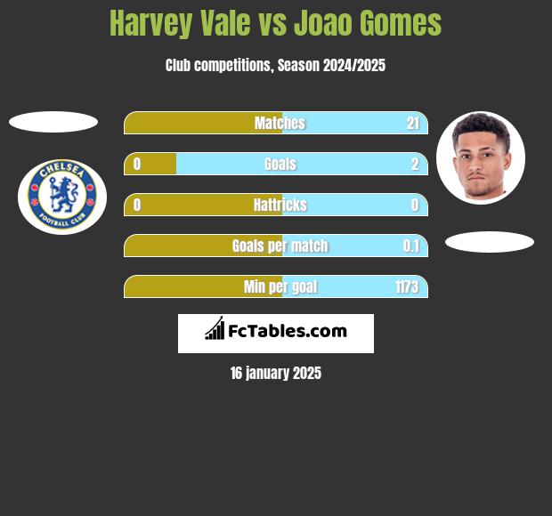 Harvey Vale vs Joao Gomes h2h player stats