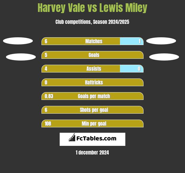 Harvey Vale vs Lewis Miley h2h player stats