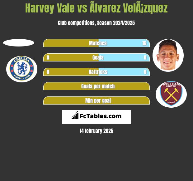 Harvey Vale vs Ãlvarez VelÃ¡zquez h2h player stats