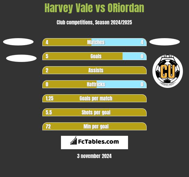 Harvey Vale vs ORiordan h2h player stats