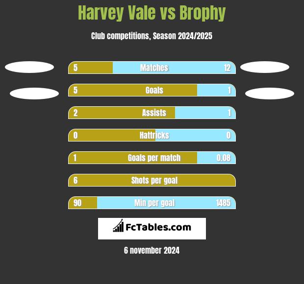 Harvey Vale vs Brophy h2h player stats