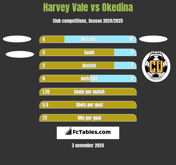 Harvey Vale vs Okedina h2h player stats