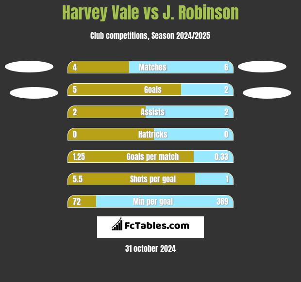 Harvey Vale vs J. Robinson h2h player stats