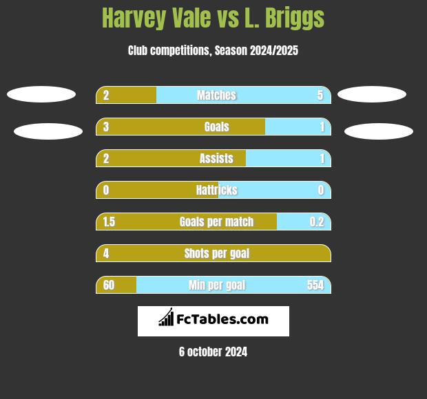 Harvey Vale vs L. Briggs h2h player stats