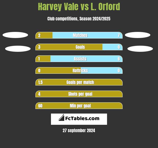 Harvey Vale vs L. Orford h2h player stats