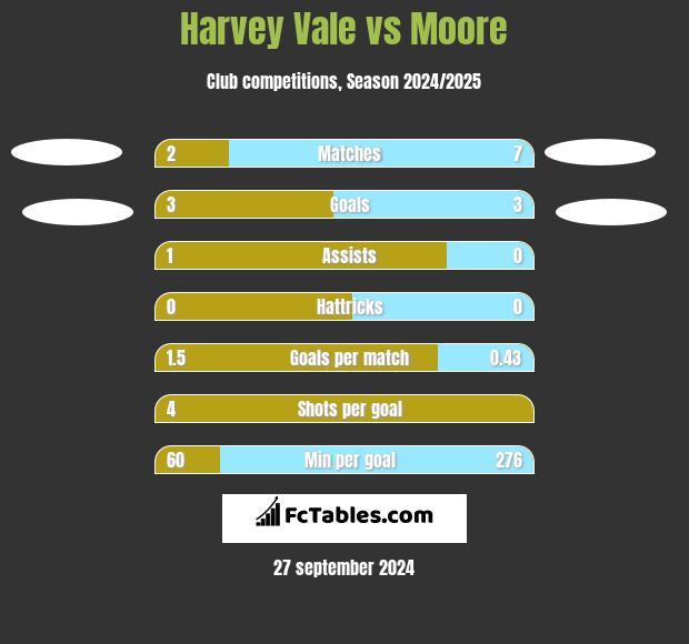 Harvey Vale vs Moore h2h player stats