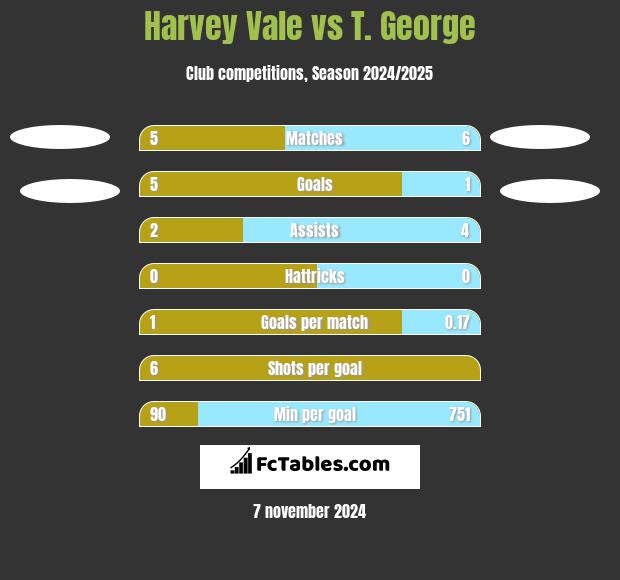 Harvey Vale vs T. George h2h player stats