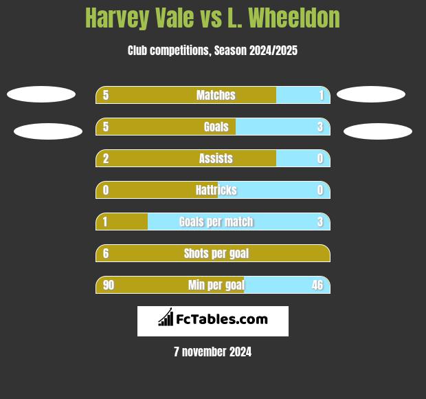 Harvey Vale vs L. Wheeldon h2h player stats