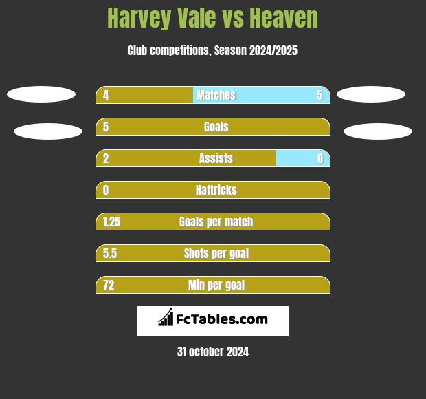 Harvey Vale vs Heaven h2h player stats