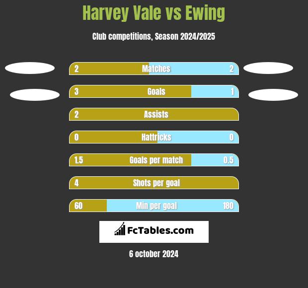 Harvey Vale vs Ewing h2h player stats