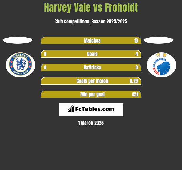 Harvey Vale vs Froholdt h2h player stats