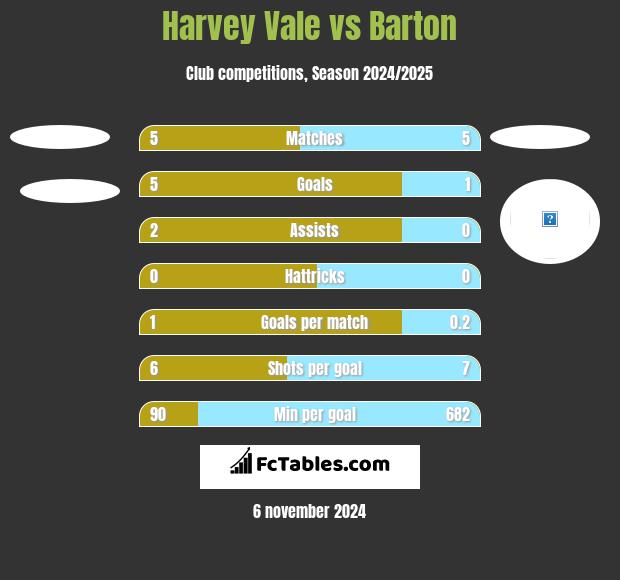 Harvey Vale vs Barton h2h player stats