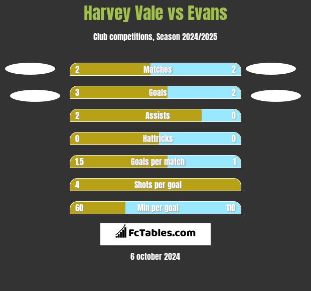 Harvey Vale vs Evans h2h player stats