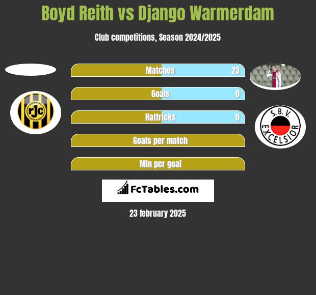 Boyd Reith vs Django Warmerdam h2h player stats