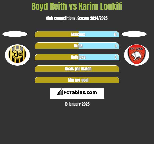 Boyd Reith vs Karim Loukili h2h player stats