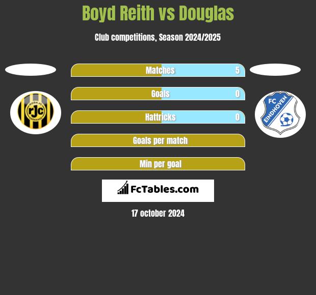 Boyd Reith vs Douglas h2h player stats