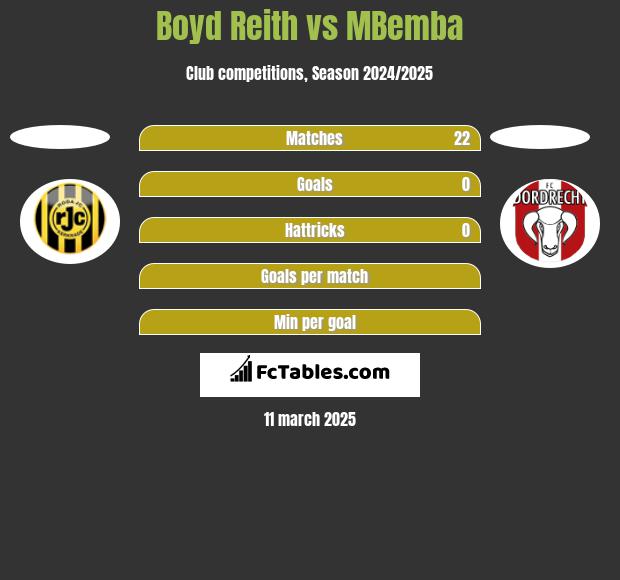 Boyd Reith vs MBemba h2h player stats