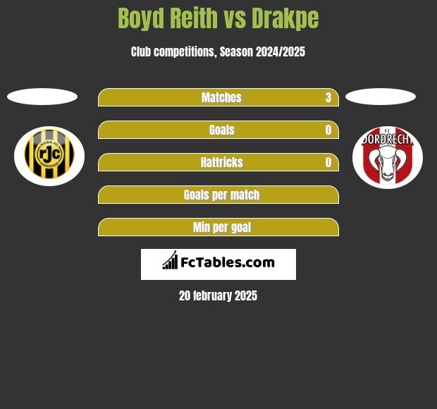 Boyd Reith vs Drakpe h2h player stats