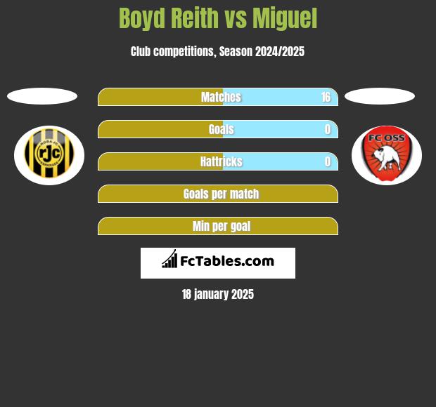 Boyd Reith vs Miguel h2h player stats