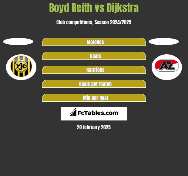 Boyd Reith vs Dijkstra h2h player stats