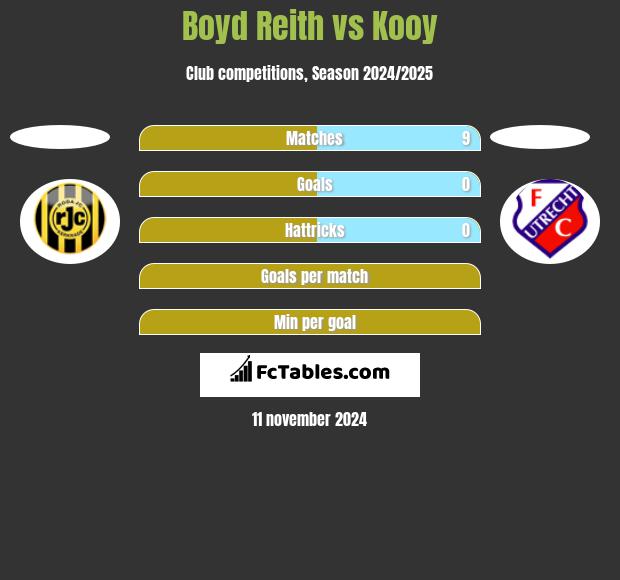 Boyd Reith vs Kooy h2h player stats