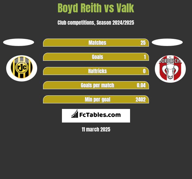 Boyd Reith vs Valk h2h player stats