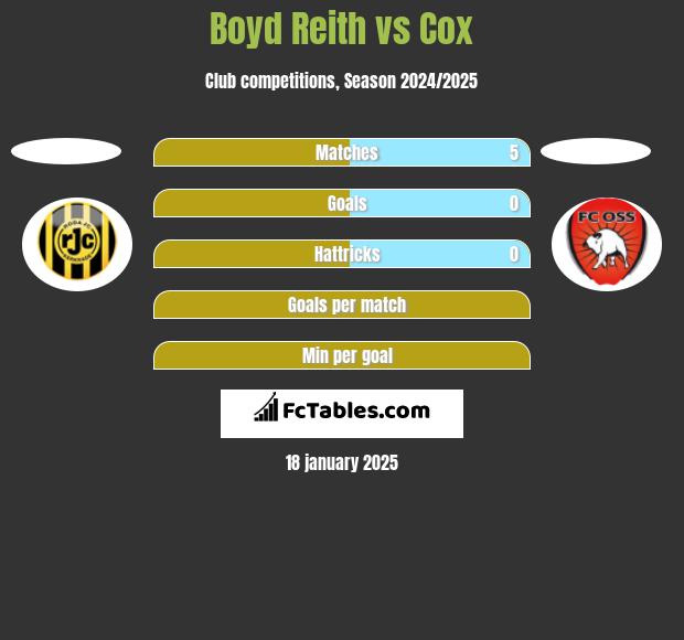 Boyd Reith vs Cox h2h player stats