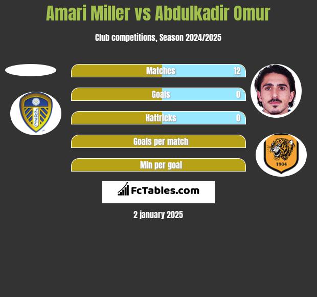 Amari Miller vs Abdulkadir Omur h2h player stats