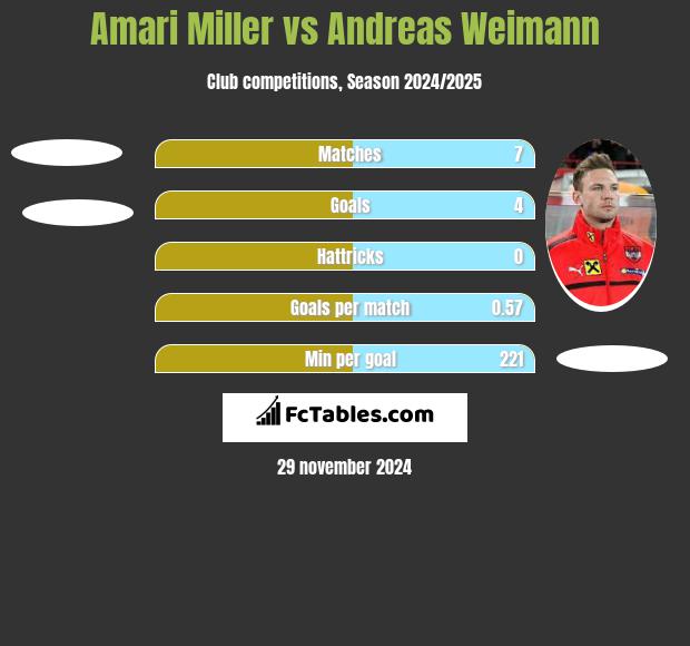 Amari Miller vs Andreas Weimann h2h player stats