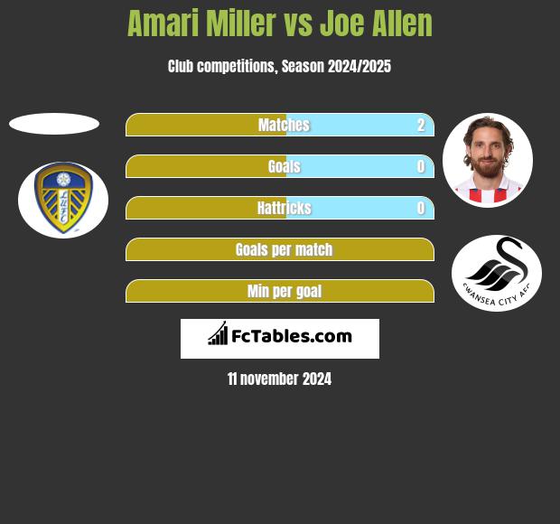 Amari Miller vs Joe Allen h2h player stats