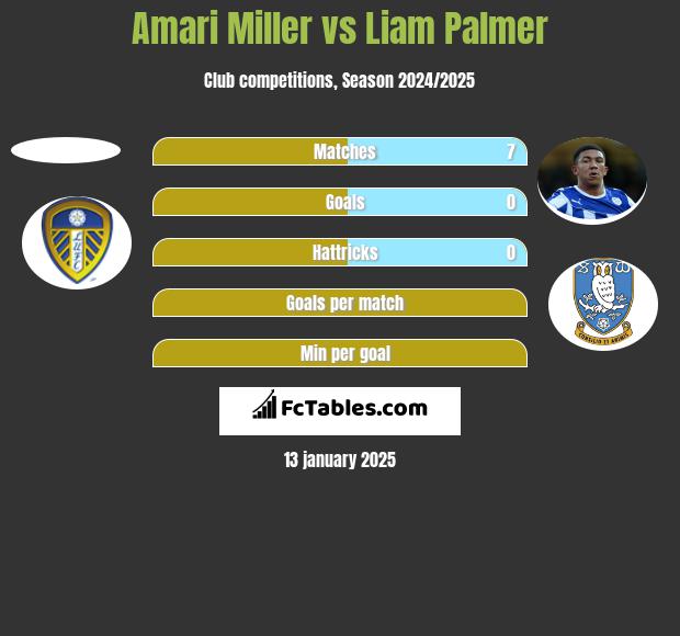 Amari Miller vs Liam Palmer h2h player stats