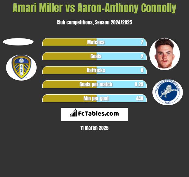 Amari Miller vs Aaron-Anthony Connolly h2h player stats